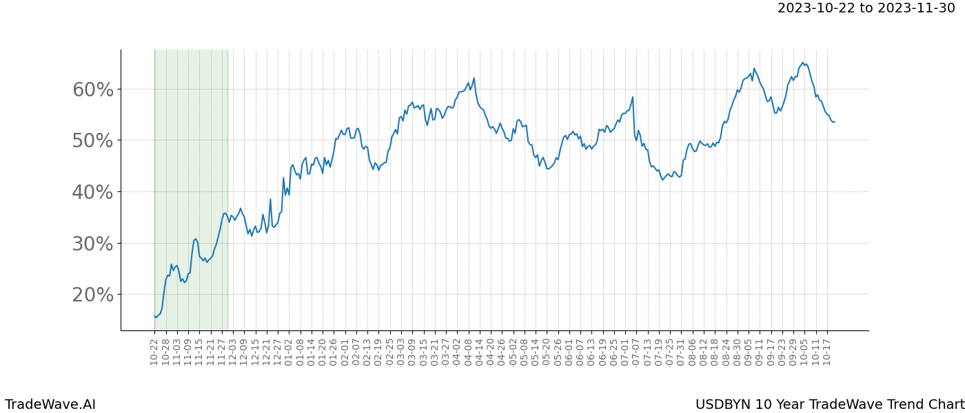 TradeWave Trend Chart USDBYN shows the average trend of the financial instrument over the past 10 years. Sharp uptrends and downtrends signal a potential TradeWave opportunity