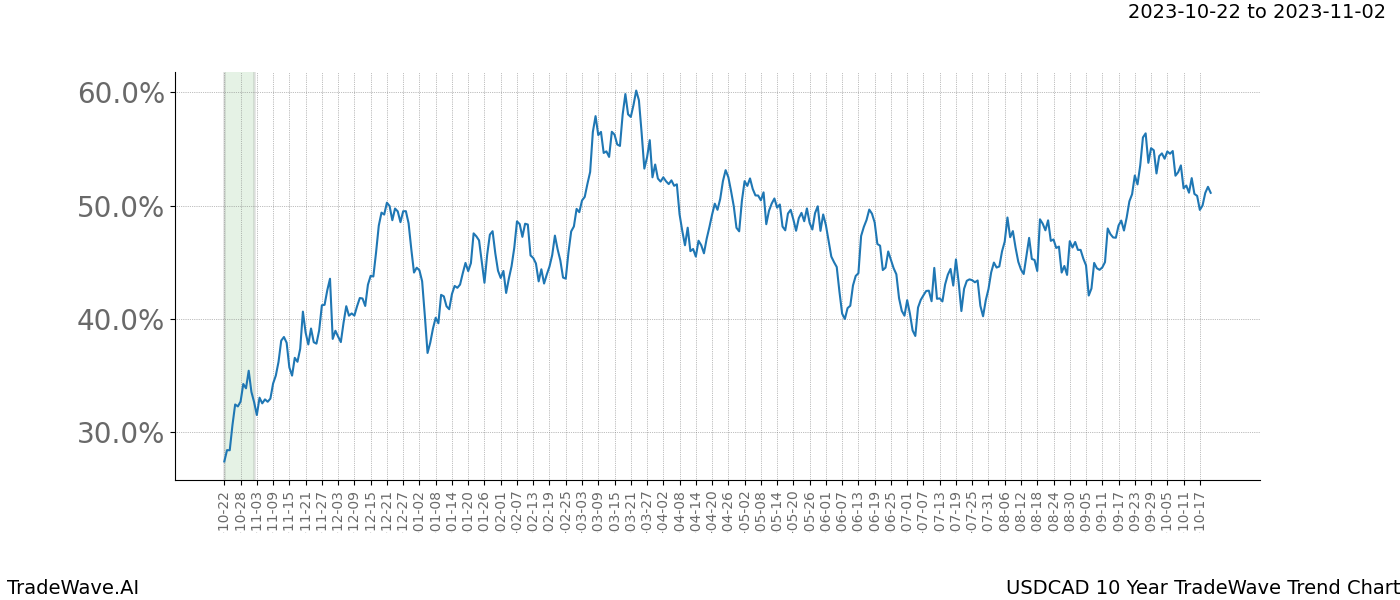 TradeWave Trend Chart USDCAD shows the average trend of the financial instrument over the past 10 years. Sharp uptrends and downtrends signal a potential TradeWave opportunity