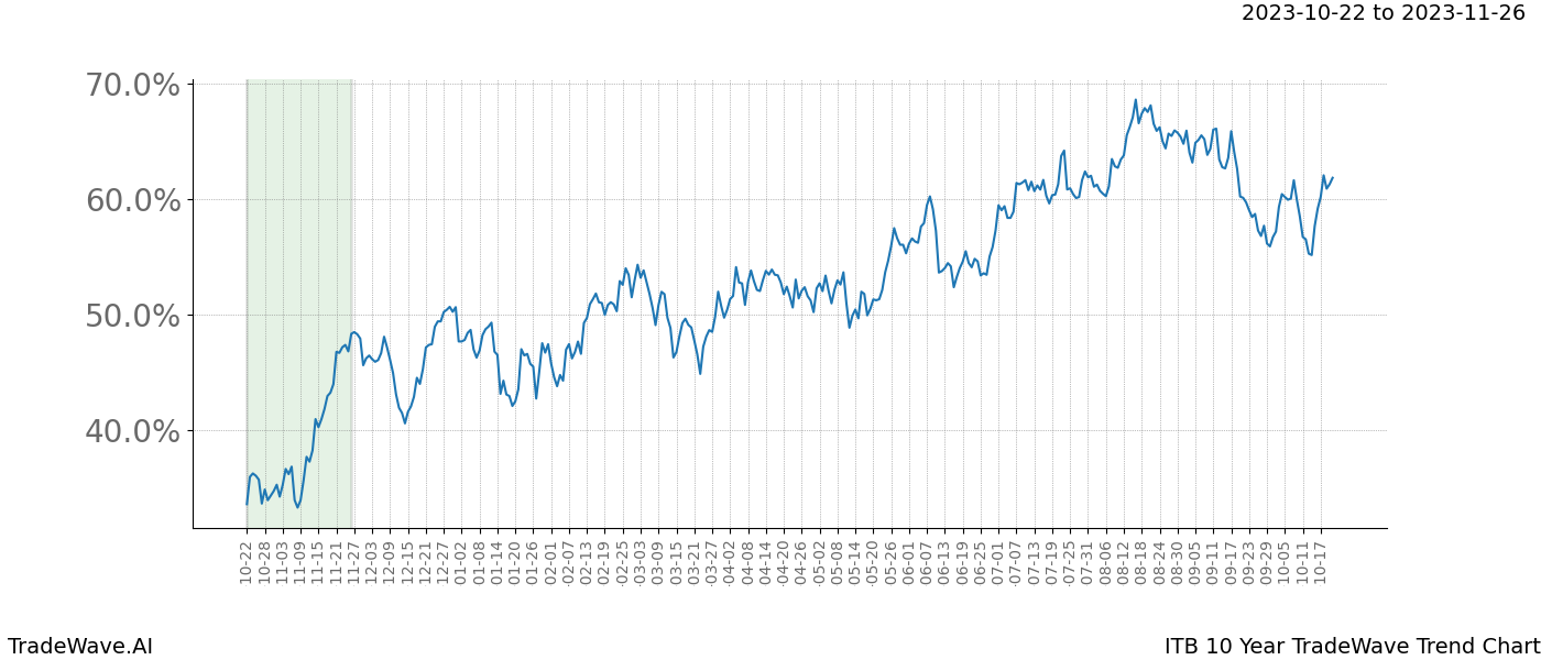 TradeWave Trend Chart ITB shows the average trend of the financial instrument over the past 10 years. Sharp uptrends and downtrends signal a potential TradeWave opportunity