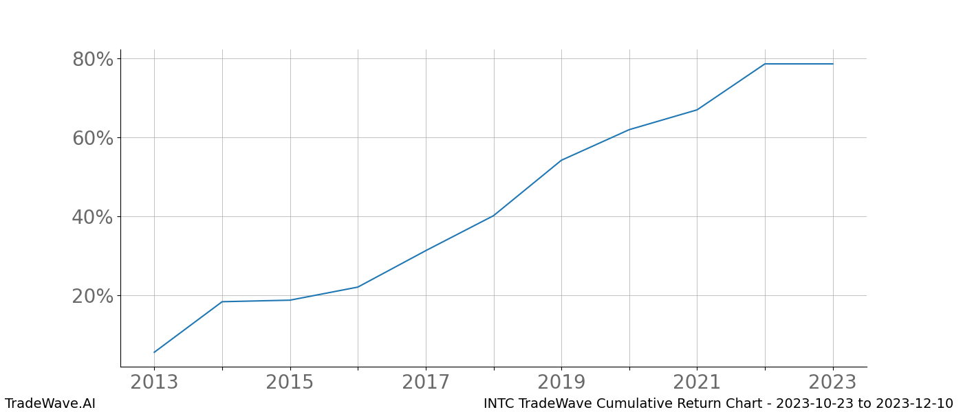 Cumulative chart INTC for date range: 2023-10-23 to 2023-12-10 - this chart shows the cumulative return of the TradeWave opportunity date range for INTC when bought on 2023-10-23 and sold on 2023-12-10 - this percent chart shows the capital growth for the date range over the past 10 years 