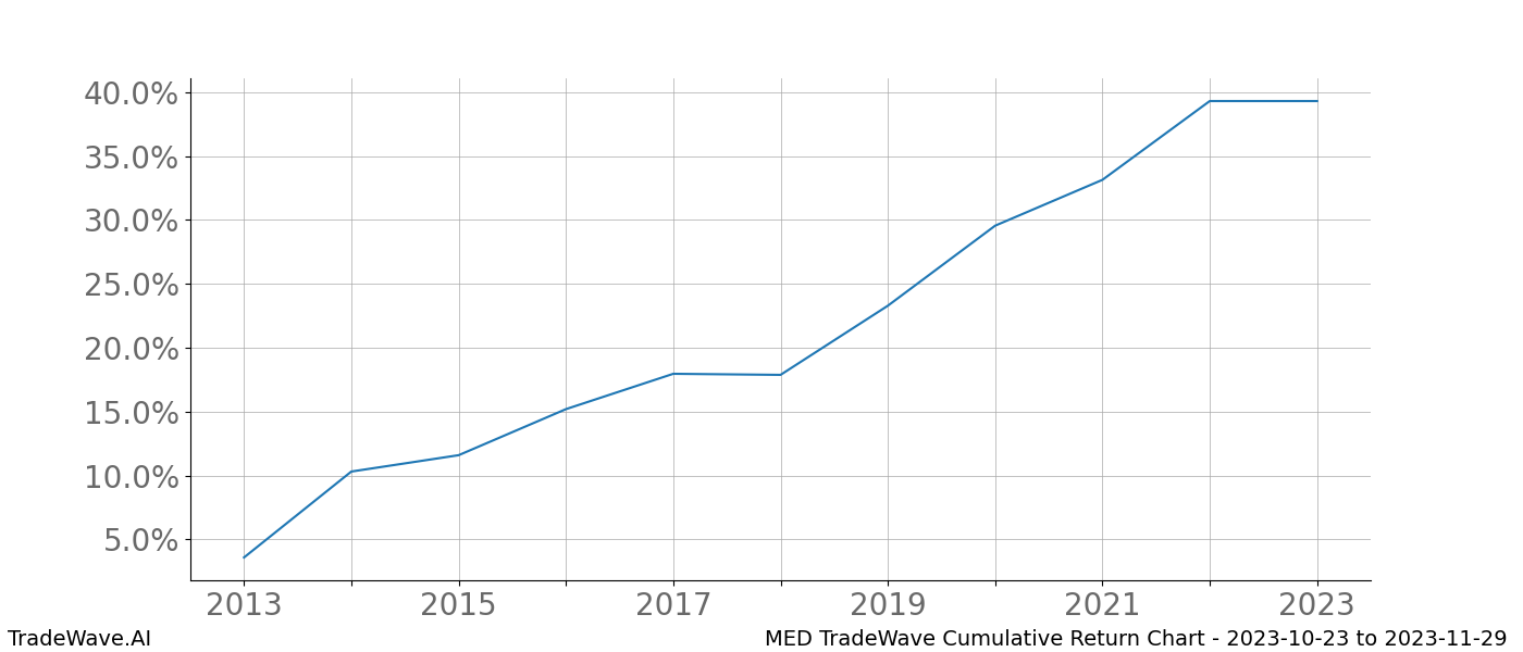 Cumulative chart MED for date range: 2023-10-23 to 2023-11-29 - this chart shows the cumulative return of the TradeWave opportunity date range for MED when bought on 2023-10-23 and sold on 2023-11-29 - this percent chart shows the capital growth for the date range over the past 10 years 