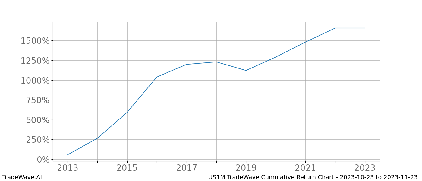 Cumulative chart US1M for date range: 2023-10-23 to 2023-11-23 - this chart shows the cumulative return of the TradeWave opportunity date range for US1M when bought on 2023-10-23 and sold on 2023-11-23 - this percent chart shows the capital growth for the date range over the past 10 years 