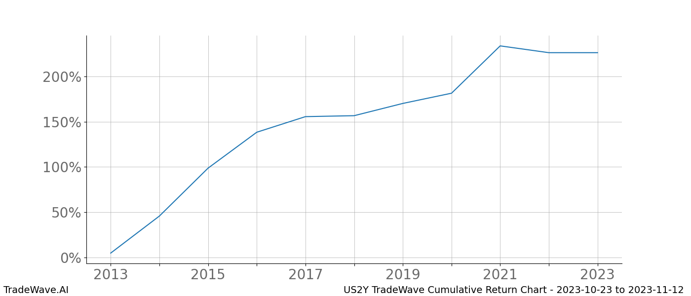 Cumulative chart US2Y for date range: 2023-10-23 to 2023-11-12 - this chart shows the cumulative return of the TradeWave opportunity date range for US2Y when bought on 2023-10-23 and sold on 2023-11-12 - this percent chart shows the capital growth for the date range over the past 10 years 