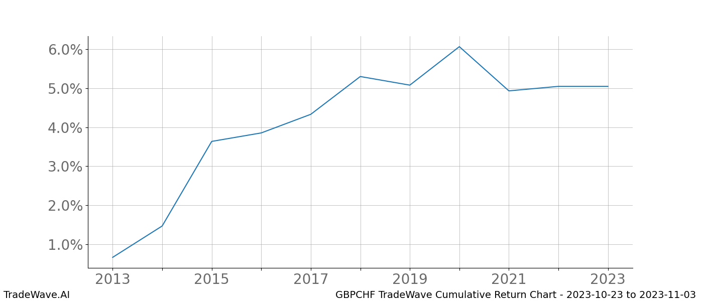 Cumulative chart GBPCHF for date range: 2023-10-23 to 2023-11-03 - this chart shows the cumulative return of the TradeWave opportunity date range for GBPCHF when bought on 2023-10-23 and sold on 2023-11-03 - this percent chart shows the capital growth for the date range over the past 10 years 