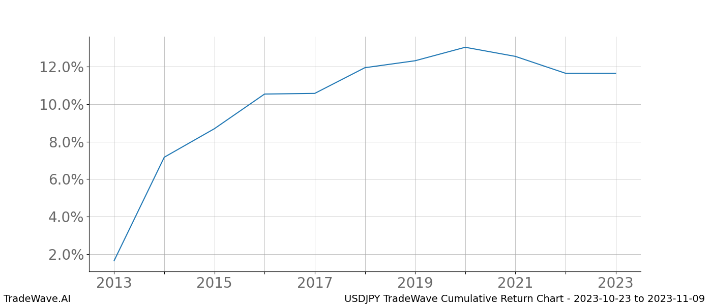 Cumulative chart USDJPY for date range: 2023-10-23 to 2023-11-09 - this chart shows the cumulative return of the TradeWave opportunity date range for USDJPY when bought on 2023-10-23 and sold on 2023-11-09 - this percent chart shows the capital growth for the date range over the past 10 years 