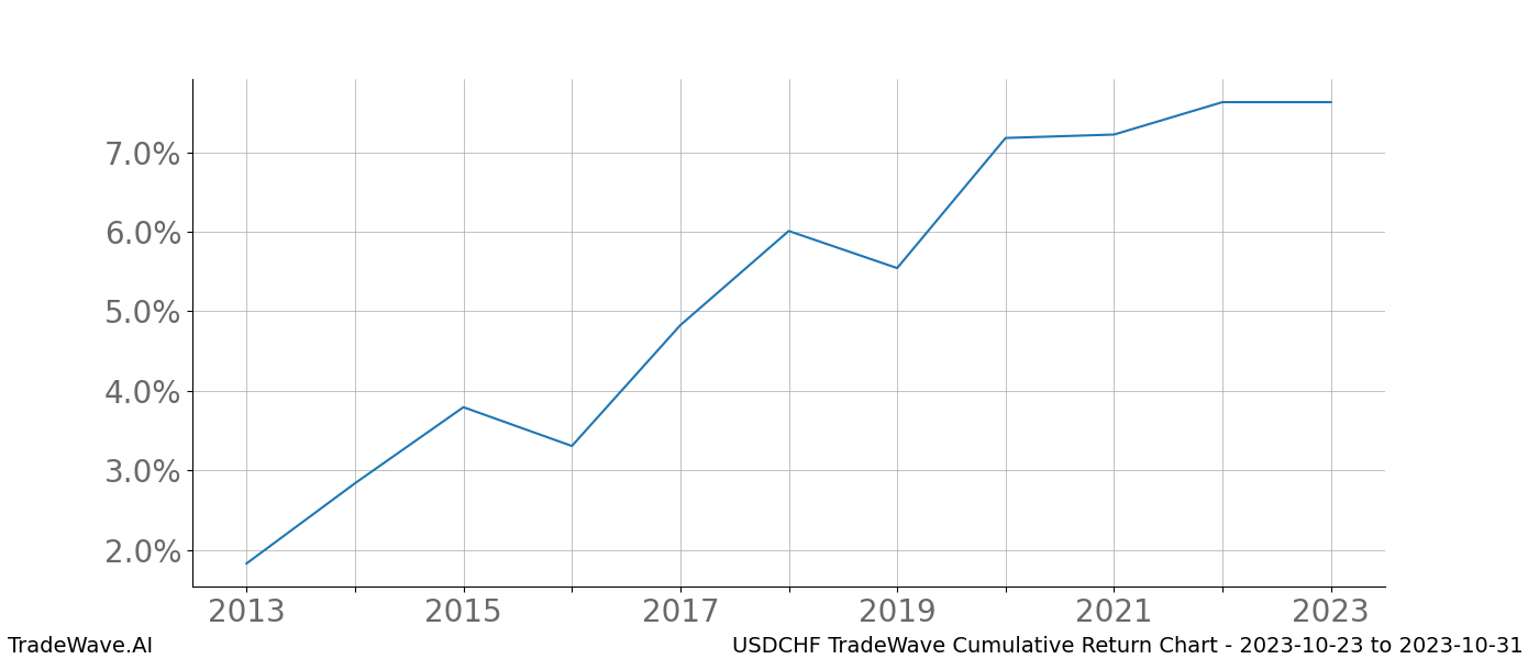 Cumulative chart USDCHF for date range: 2023-10-23 to 2023-10-31 - this chart shows the cumulative return of the TradeWave opportunity date range for USDCHF when bought on 2023-10-23 and sold on 2023-10-31 - this percent chart shows the capital growth for the date range over the past 10 years 