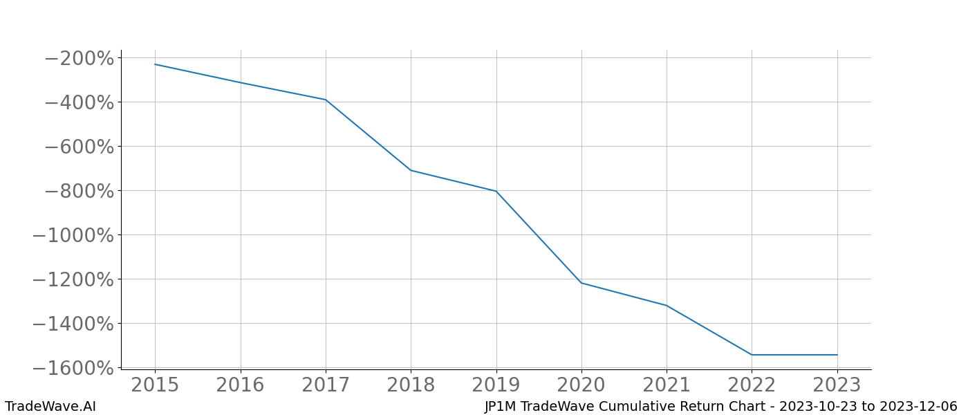 Cumulative chart JP1M for date range: 2023-10-23 to 2023-12-06 - this chart shows the cumulative return of the TradeWave opportunity date range for JP1M when bought on 2023-10-23 and sold on 2023-12-06 - this percent chart shows the capital growth for the date range over the past 8 years 