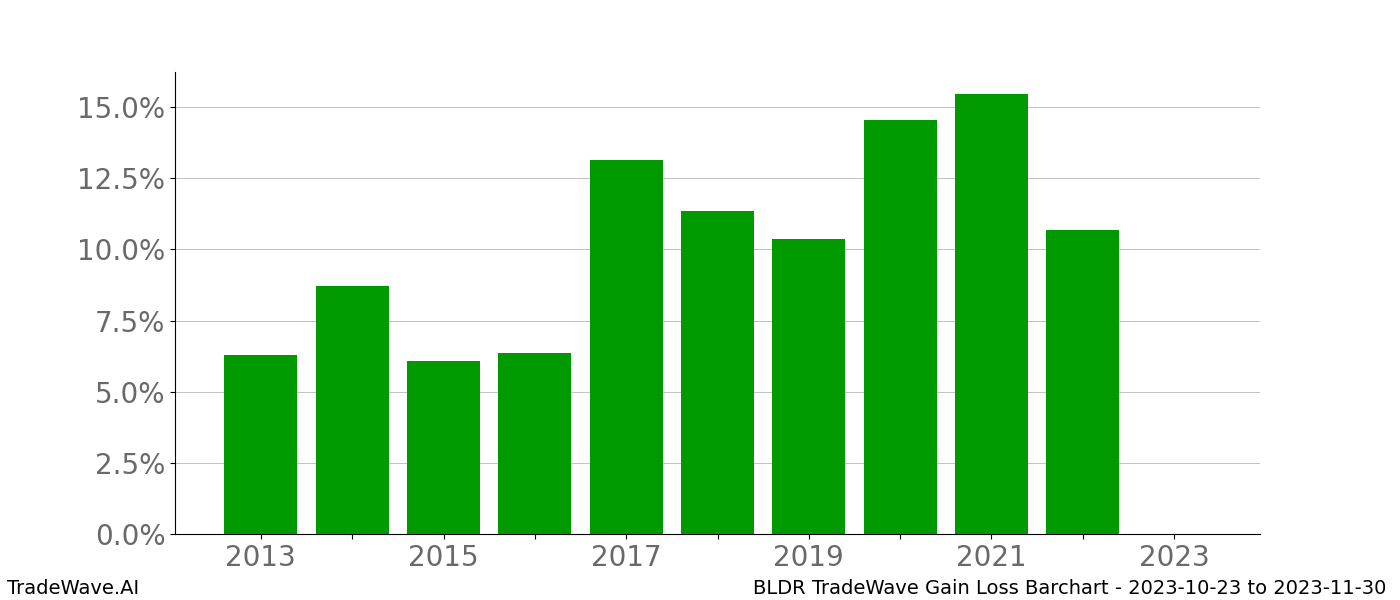 Gain/Loss barchart BLDR for date range: 2023-10-23 to 2023-11-30 - this chart shows the gain/loss of the TradeWave opportunity for BLDR buying on 2023-10-23 and selling it on 2023-11-30 - this barchart is showing 10 years of history