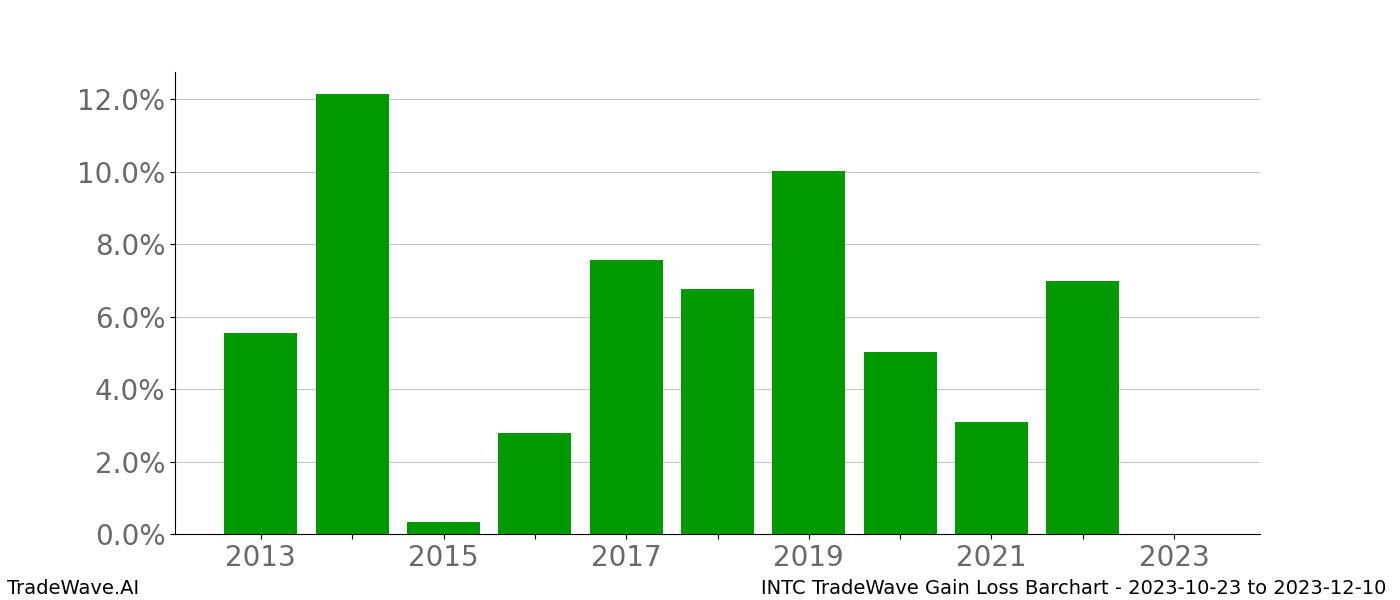 Gain/Loss barchart INTC for date range: 2023-10-23 to 2023-12-10 - this chart shows the gain/loss of the TradeWave opportunity for INTC buying on 2023-10-23 and selling it on 2023-12-10 - this barchart is showing 10 years of history