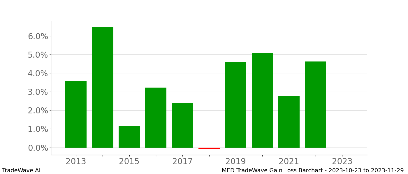 Gain/Loss barchart MED for date range: 2023-10-23 to 2023-11-29 - this chart shows the gain/loss of the TradeWave opportunity for MED buying on 2023-10-23 and selling it on 2023-11-29 - this barchart is showing 10 years of history