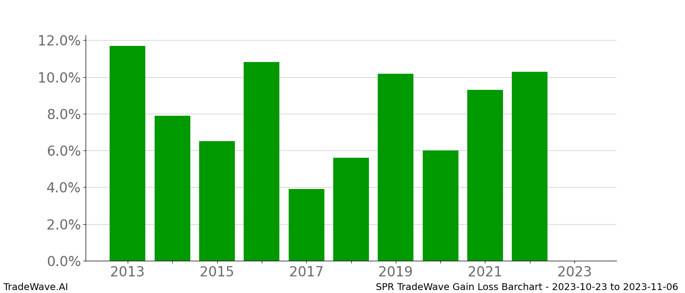 Gain/Loss barchart SPR for date range: 2023-10-23 to 2023-11-06 - this chart shows the gain/loss of the TradeWave opportunity for SPR buying on 2023-10-23 and selling it on 2023-11-06 - this barchart is showing 10 years of history