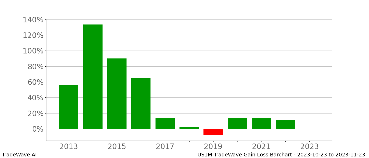 Gain/Loss barchart US1M for date range: 2023-10-23 to 2023-11-23 - this chart shows the gain/loss of the TradeWave opportunity for US1M buying on 2023-10-23 and selling it on 2023-11-23 - this barchart is showing 10 years of history