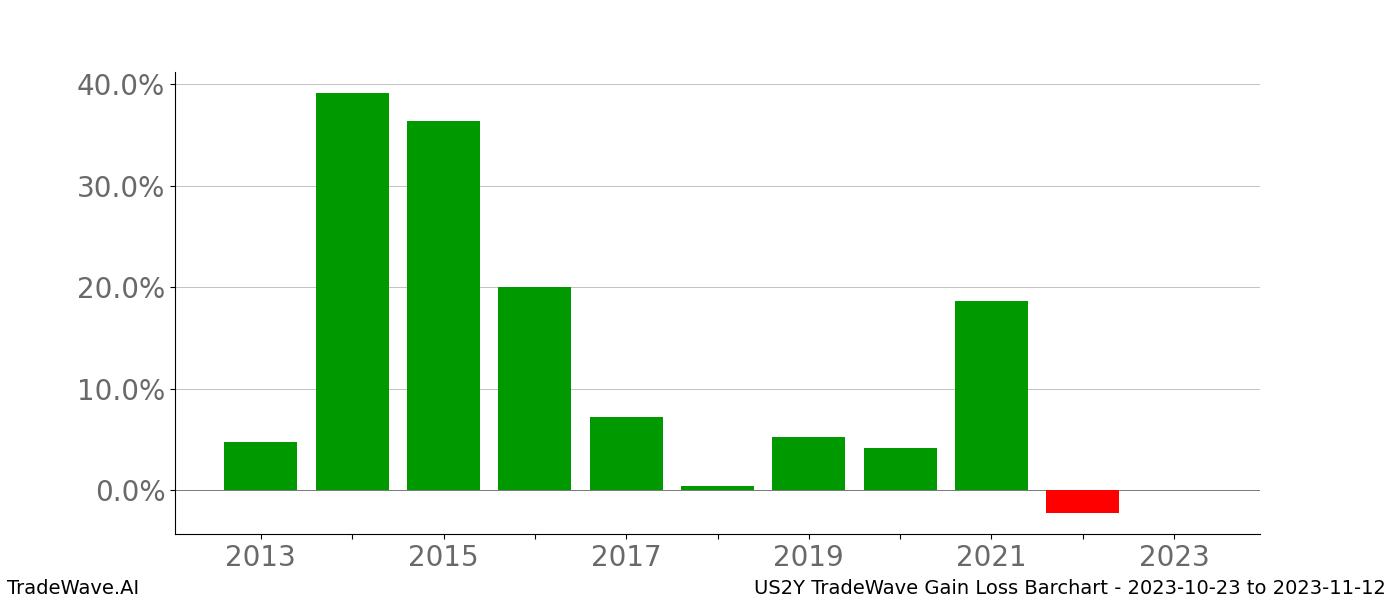 Gain/Loss barchart US2Y for date range: 2023-10-23 to 2023-11-12 - this chart shows the gain/loss of the TradeWave opportunity for US2Y buying on 2023-10-23 and selling it on 2023-11-12 - this barchart is showing 10 years of history