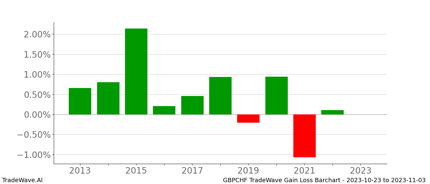 Gain/Loss barchart GBPCHF for date range: 2023-10-23 to 2023-11-03 - this chart shows the gain/loss of the TradeWave opportunity for GBPCHF buying on 2023-10-23 and selling it on 2023-11-03 - this barchart is showing 10 years of history