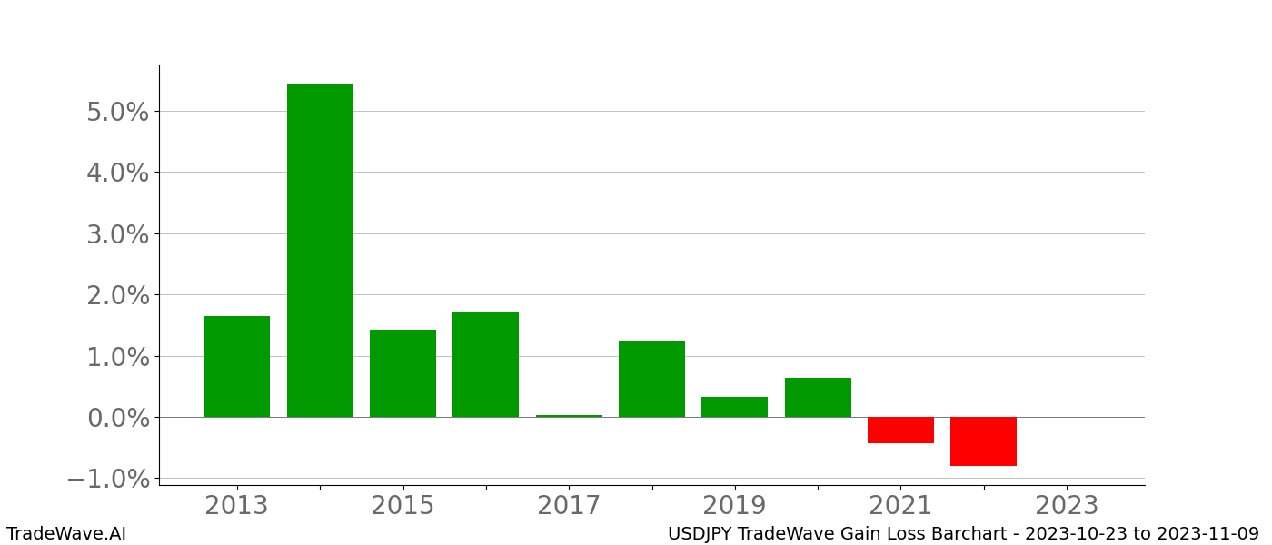 Gain/Loss barchart USDJPY for date range: 2023-10-23 to 2023-11-09 - this chart shows the gain/loss of the TradeWave opportunity for USDJPY buying on 2023-10-23 and selling it on 2023-11-09 - this barchart is showing 10 years of history