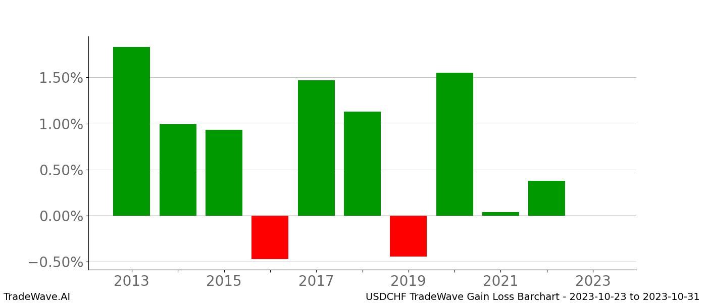 Gain/Loss barchart USDCHF for date range: 2023-10-23 to 2023-10-31 - this chart shows the gain/loss of the TradeWave opportunity for USDCHF buying on 2023-10-23 and selling it on 2023-10-31 - this barchart is showing 10 years of history