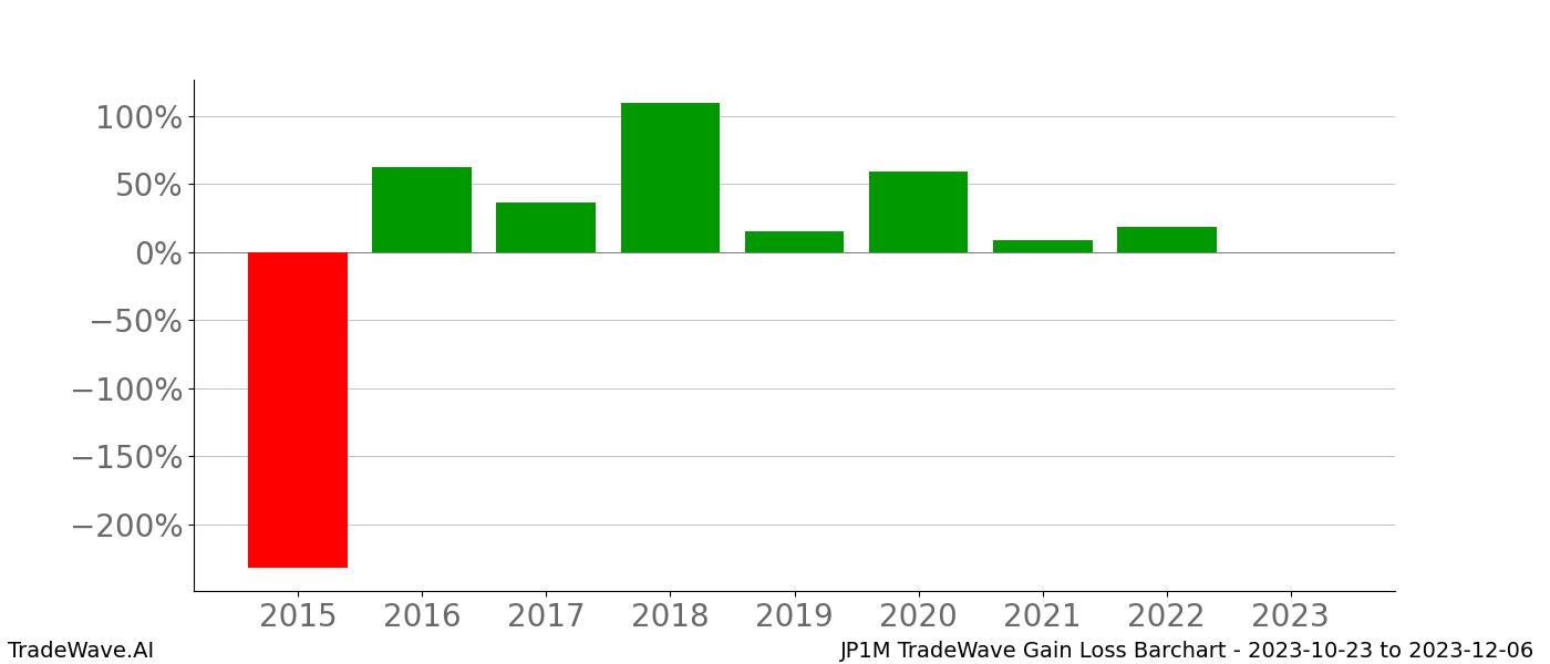 Gain/Loss barchart JP1M for date range: 2023-10-23 to 2023-12-06 - this chart shows the gain/loss of the TradeWave opportunity for JP1M buying on 2023-10-23 and selling it on 2023-12-06 - this barchart is showing 8 years of history