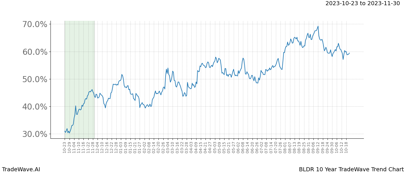 TradeWave Trend Chart BLDR shows the average trend of the financial instrument over the past 10 years. Sharp uptrends and downtrends signal a potential TradeWave opportunity