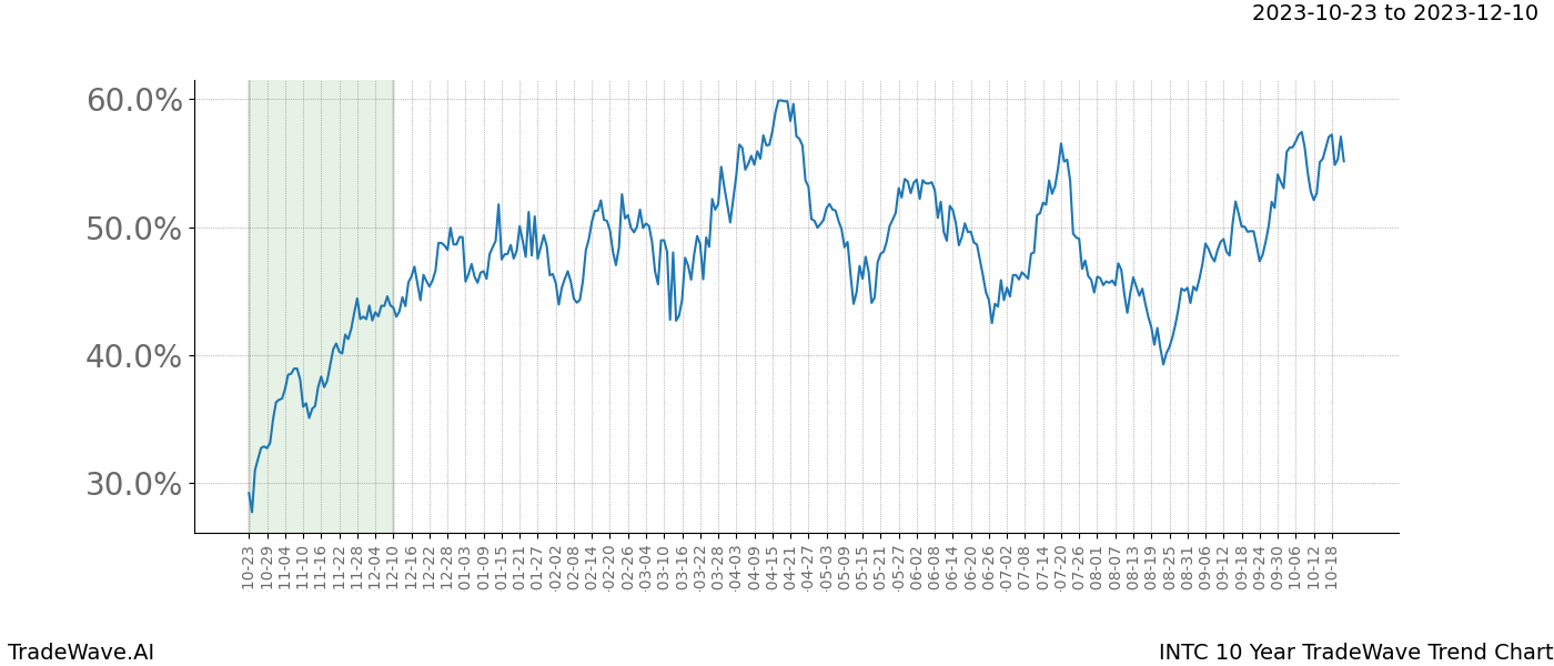 TradeWave Trend Chart INTC shows the average trend of the financial instrument over the past 10 years. Sharp uptrends and downtrends signal a potential TradeWave opportunity