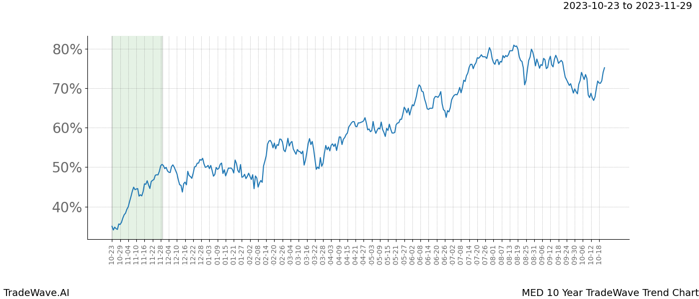 TradeWave Trend Chart MED shows the average trend of the financial instrument over the past 10 years. Sharp uptrends and downtrends signal a potential TradeWave opportunity