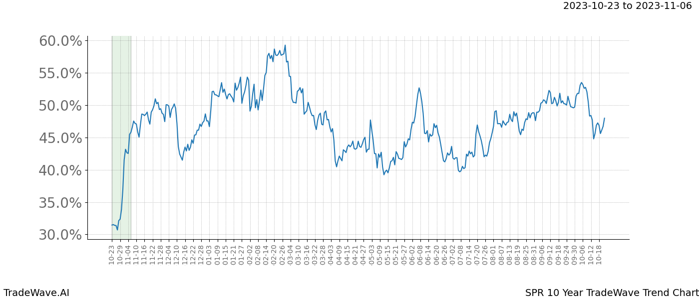 TradeWave Trend Chart SPR shows the average trend of the financial instrument over the past 10 years. Sharp uptrends and downtrends signal a potential TradeWave opportunity