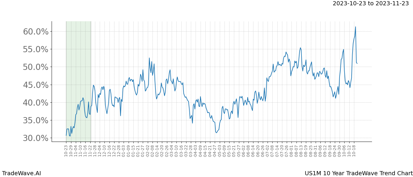 TradeWave Trend Chart US1M shows the average trend of the financial instrument over the past 10 years. Sharp uptrends and downtrends signal a potential TradeWave opportunity