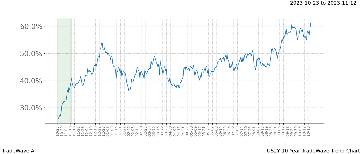 TradeWave Trend Chart US2Y shows the average trend of the financial instrument over the past 10 years. Sharp uptrends and downtrends signal a potential TradeWave opportunity