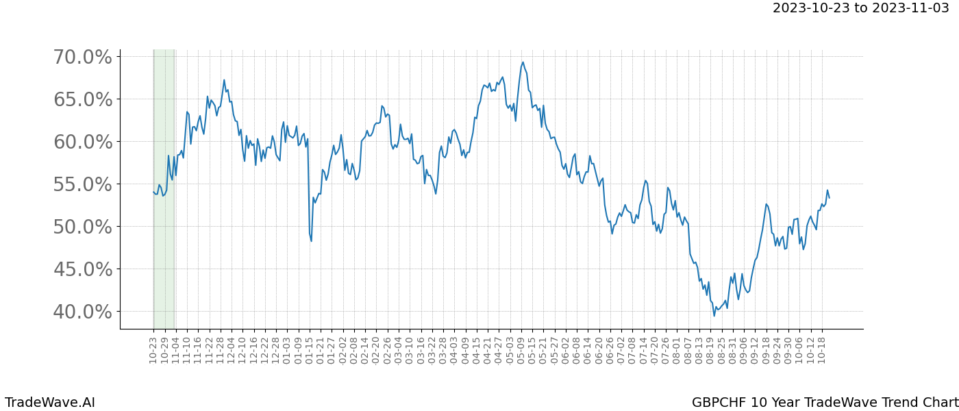 TradeWave Trend Chart GBPCHF shows the average trend of the financial instrument over the past 10 years. Sharp uptrends and downtrends signal a potential TradeWave opportunity