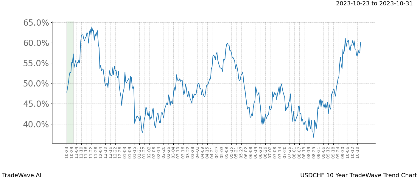 TradeWave Trend Chart USDCHF shows the average trend of the financial instrument over the past 10 years. Sharp uptrends and downtrends signal a potential TradeWave opportunity