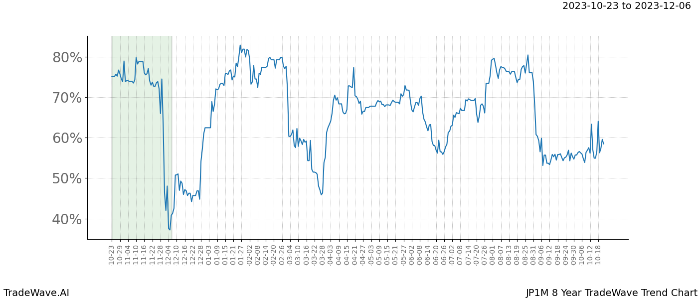 TradeWave Trend Chart JP1M shows the average trend of the financial instrument over the past 8 years. Sharp uptrends and downtrends signal a potential TradeWave opportunity