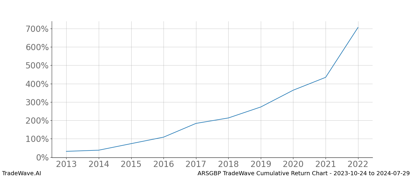 Cumulative chart ARSGBP for date range: 2023-10-24 to 2024-07-29 - this chart shows the cumulative return of the TradeWave opportunity date range for ARSGBP when bought on 2023-10-24 and sold on 2024-07-29 - this percent chart shows the capital growth for the date range over the past 10 years 