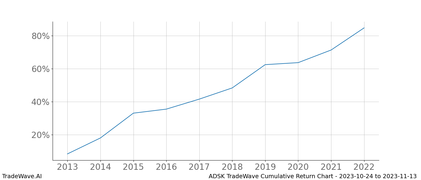 Cumulative chart ADSK for date range: 2023-10-24 to 2023-11-13 - this chart shows the cumulative return of the TradeWave opportunity date range for ADSK when bought on 2023-10-24 and sold on 2023-11-13 - this percent chart shows the capital growth for the date range over the past 10 years 