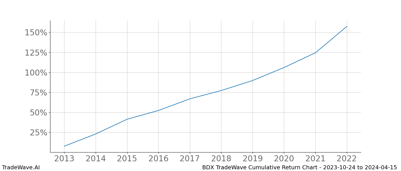 Cumulative chart BDX for date range: 2023-10-24 to 2024-04-15 - this chart shows the cumulative return of the TradeWave opportunity date range for BDX when bought on 2023-10-24 and sold on 2024-04-15 - this percent chart shows the capital growth for the date range over the past 10 years 