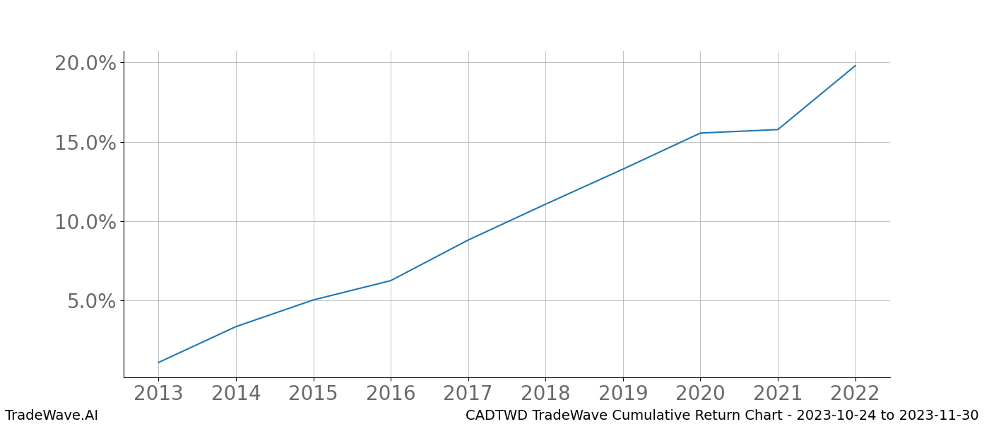 Cumulative chart CADTWD for date range: 2023-10-24 to 2023-11-30 - this chart shows the cumulative return of the TradeWave opportunity date range for CADTWD when bought on 2023-10-24 and sold on 2023-11-30 - this percent chart shows the capital growth for the date range over the past 10 years 