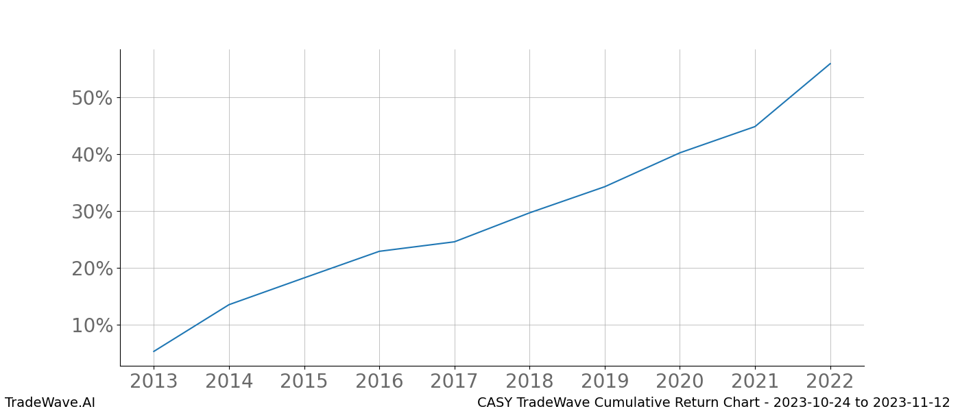 Cumulative chart CASY for date range: 2023-10-24 to 2023-11-12 - this chart shows the cumulative return of the TradeWave opportunity date range for CASY when bought on 2023-10-24 and sold on 2023-11-12 - this percent chart shows the capital growth for the date range over the past 10 years 