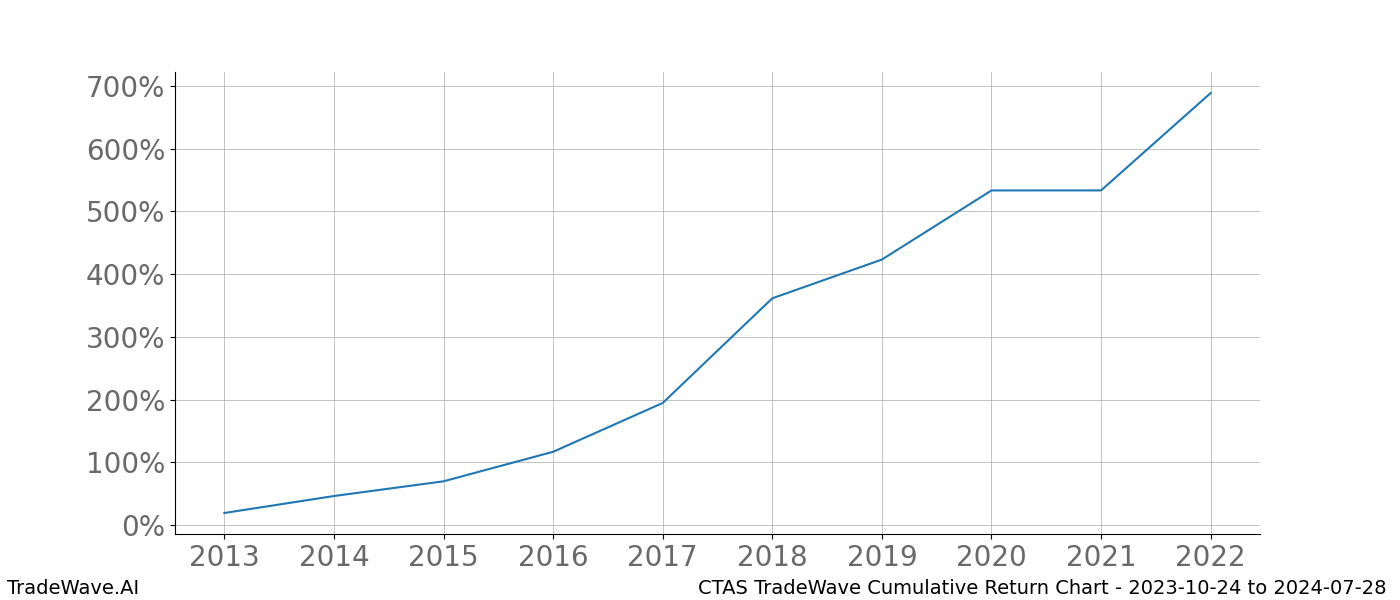 Cumulative chart CTAS for date range: 2023-10-24 to 2024-07-28 - this chart shows the cumulative return of the TradeWave opportunity date range for CTAS when bought on 2023-10-24 and sold on 2024-07-28 - this percent chart shows the capital growth for the date range over the past 10 years 