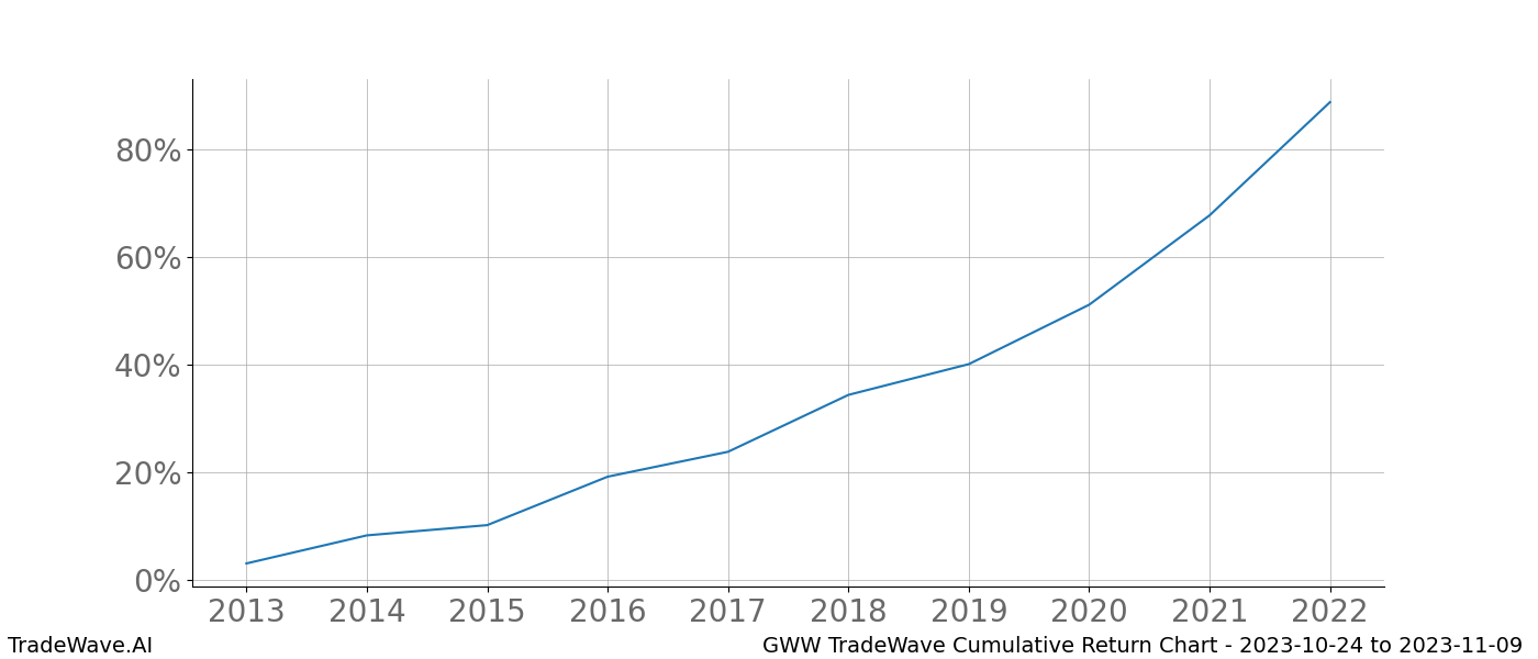 Cumulative chart GWW for date range: 2023-10-24 to 2023-11-09 - this chart shows the cumulative return of the TradeWave opportunity date range for GWW when bought on 2023-10-24 and sold on 2023-11-09 - this percent chart shows the capital growth for the date range over the past 10 years 