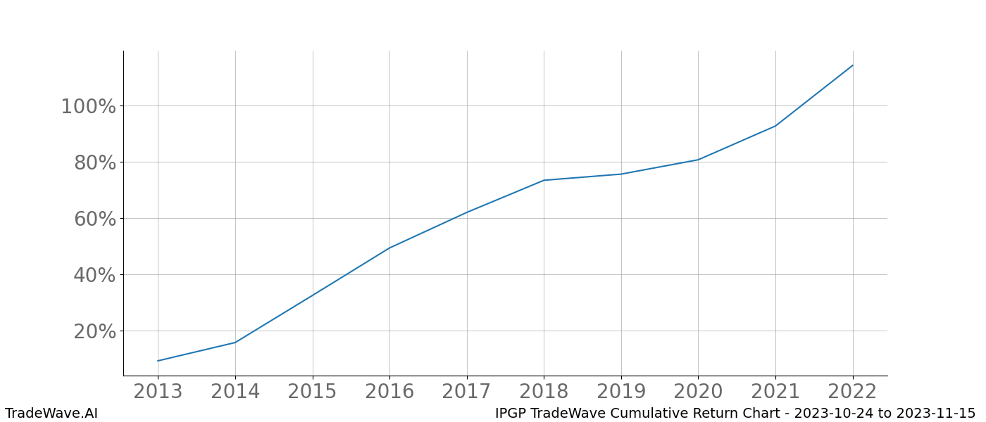 Cumulative chart IPGP for date range: 2023-10-24 to 2023-11-15 - this chart shows the cumulative return of the TradeWave opportunity date range for IPGP when bought on 2023-10-24 and sold on 2023-11-15 - this percent chart shows the capital growth for the date range over the past 10 years 