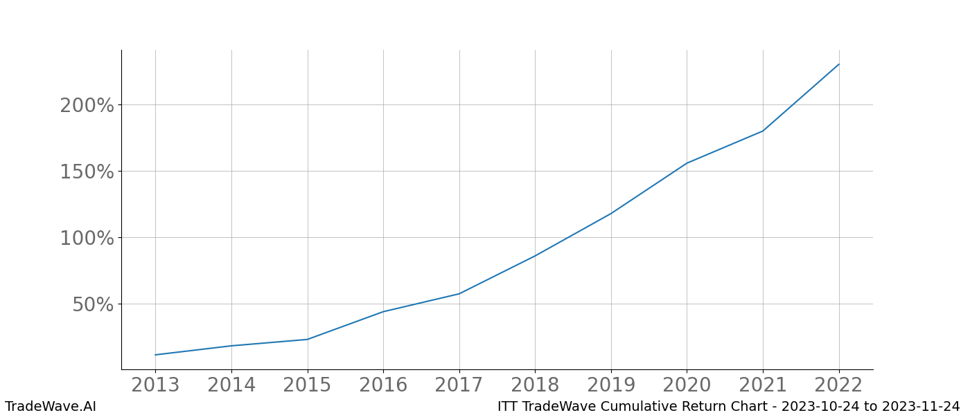 Cumulative chart ITT for date range: 2023-10-24 to 2023-11-24 - this chart shows the cumulative return of the TradeWave opportunity date range for ITT when bought on 2023-10-24 and sold on 2023-11-24 - this percent chart shows the capital growth for the date range over the past 10 years 