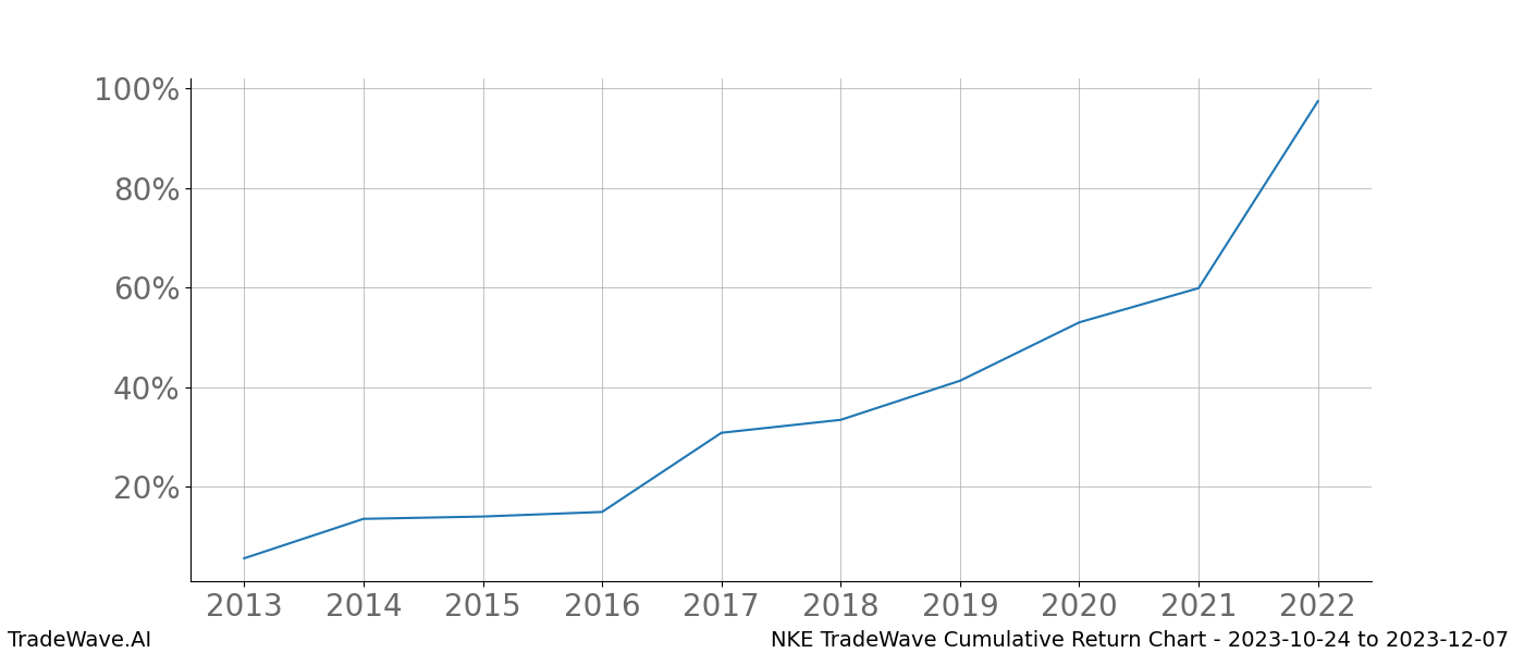 Cumulative chart NKE for date range: 2023-10-24 to 2023-12-07 - this chart shows the cumulative return of the TradeWave opportunity date range for NKE when bought on 2023-10-24 and sold on 2023-12-07 - this percent chart shows the capital growth for the date range over the past 10 years 