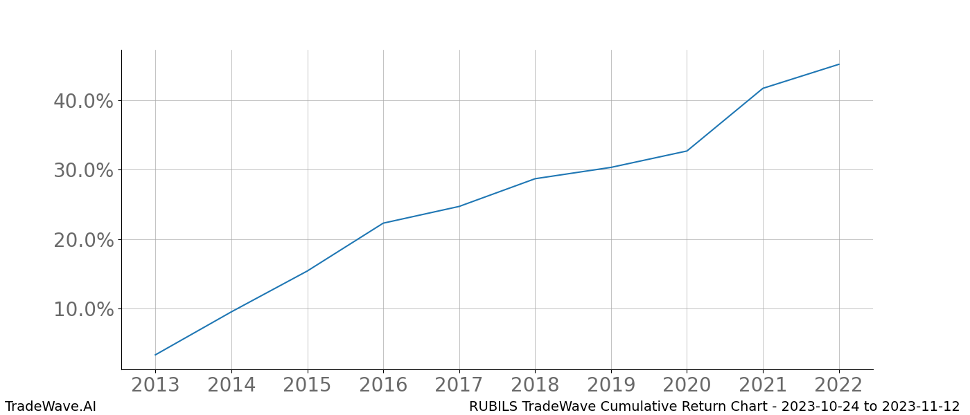 Cumulative chart RUBILS for date range: 2023-10-24 to 2023-11-12 - this chart shows the cumulative return of the TradeWave opportunity date range for RUBILS when bought on 2023-10-24 and sold on 2023-11-12 - this percent chart shows the capital growth for the date range over the past 10 years 