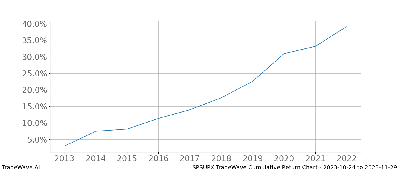 Cumulative chart SPSUPX for date range: 2023-10-24 to 2023-11-29 - this chart shows the cumulative return of the TradeWave opportunity date range for SPSUPX when bought on 2023-10-24 and sold on 2023-11-29 - this percent chart shows the capital growth for the date range over the past 10 years 