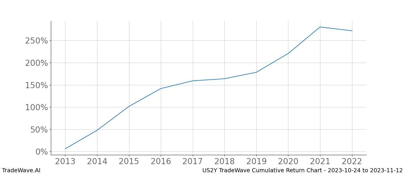 Cumulative chart US2Y for date range: 2023-10-24 to 2023-11-12 - this chart shows the cumulative return of the TradeWave opportunity date range for US2Y when bought on 2023-10-24 and sold on 2023-11-12 - this percent chart shows the capital growth for the date range over the past 10 years 