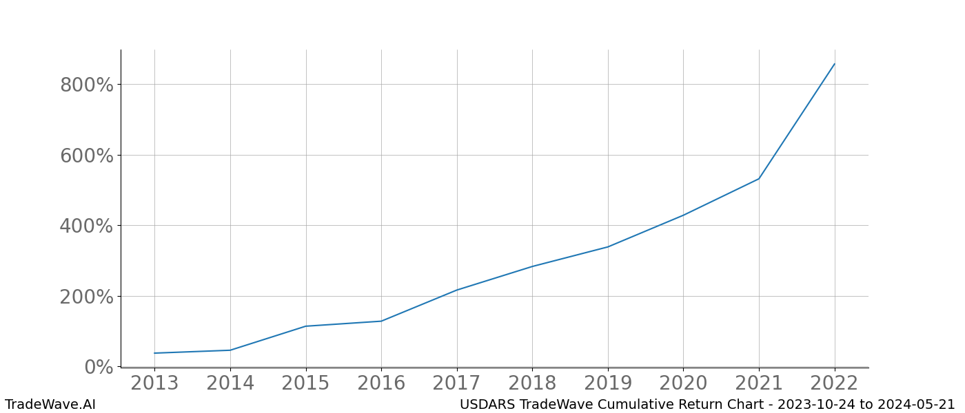 Cumulative chart USDARS for date range: 2023-10-24 to 2024-05-21 - this chart shows the cumulative return of the TradeWave opportunity date range for USDARS when bought on 2023-10-24 and sold on 2024-05-21 - this percent chart shows the capital growth for the date range over the past 10 years 