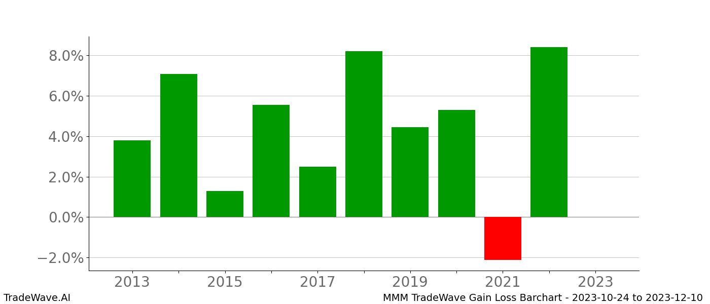 Gain/Loss barchart MMM for date range: 2023-10-24 to 2023-12-10 - this chart shows the gain/loss of the TradeWave opportunity for MMM buying on 2023-10-24 and selling it on 2023-12-10 - this barchart is showing 10 years of history