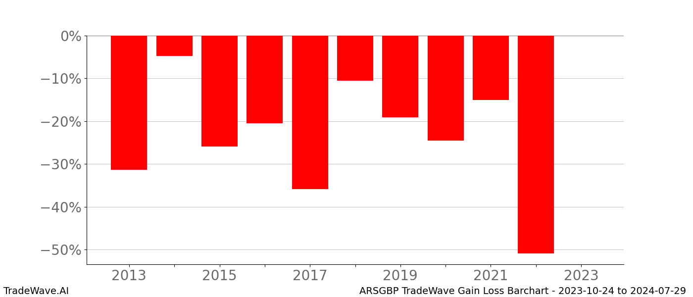 Gain/Loss barchart ARSGBP for date range: 2023-10-24 to 2024-07-29 - this chart shows the gain/loss of the TradeWave opportunity for ARSGBP buying on 2023-10-24 and selling it on 2024-07-29 - this barchart is showing 10 years of history