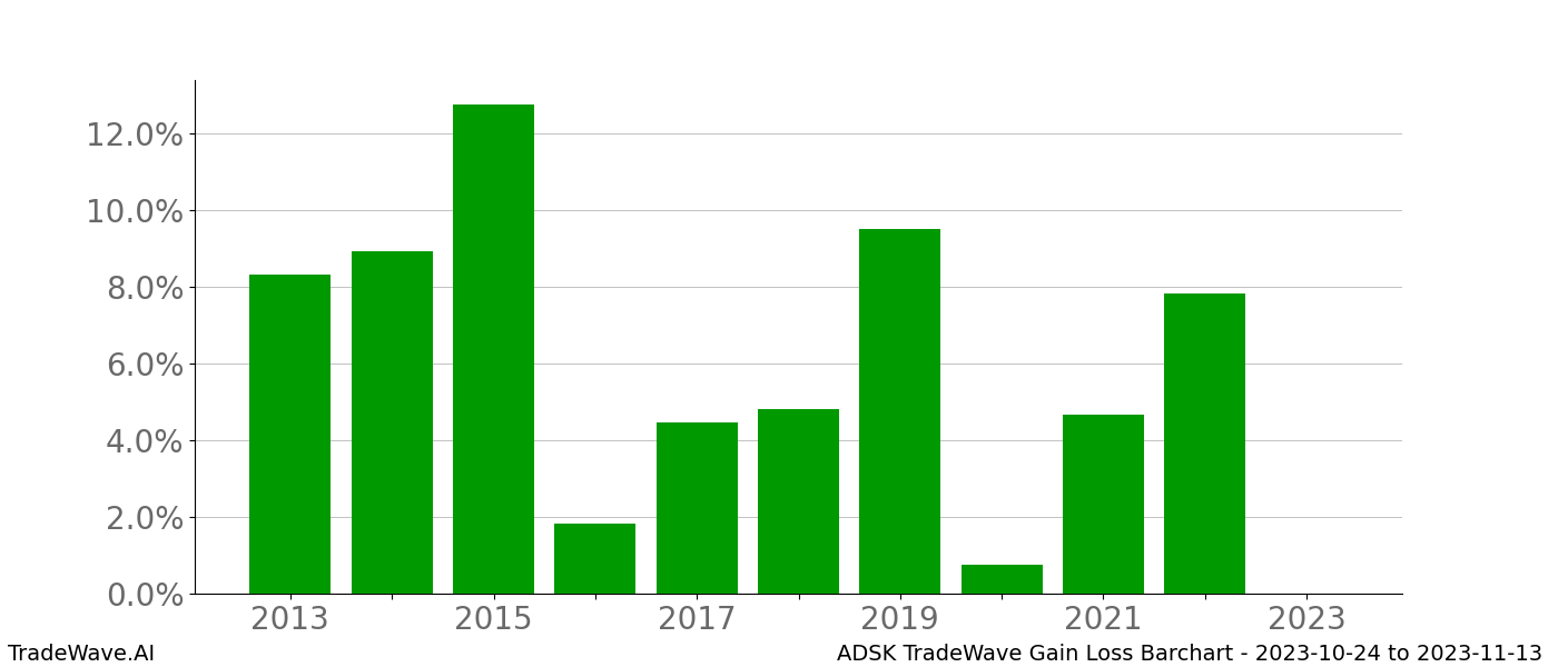 Gain/Loss barchart ADSK for date range: 2023-10-24 to 2023-11-13 - this chart shows the gain/loss of the TradeWave opportunity for ADSK buying on 2023-10-24 and selling it on 2023-11-13 - this barchart is showing 10 years of history