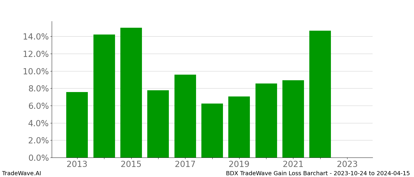 Gain/Loss barchart BDX for date range: 2023-10-24 to 2024-04-15 - this chart shows the gain/loss of the TradeWave opportunity for BDX buying on 2023-10-24 and selling it on 2024-04-15 - this barchart is showing 10 years of history