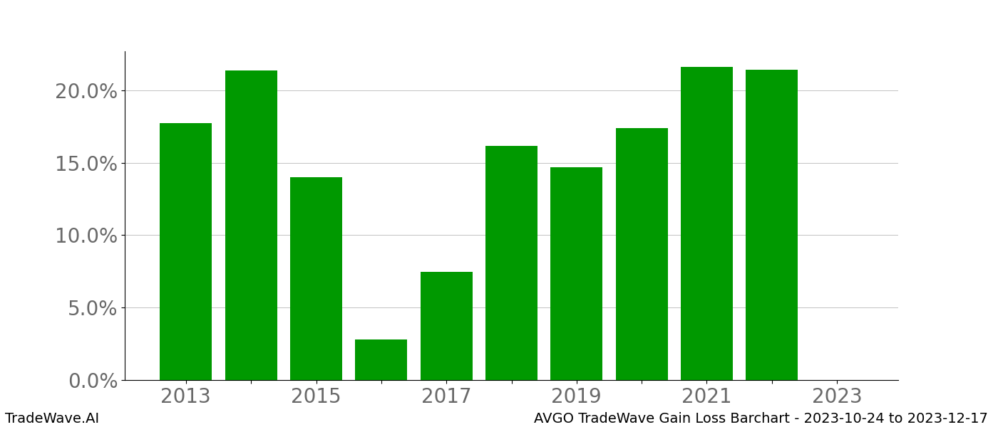 Gain/Loss barchart AVGO for date range: 2023-10-24 to 2023-12-17 - this chart shows the gain/loss of the TradeWave opportunity for AVGO buying on 2023-10-24 and selling it on 2023-12-17 - this barchart is showing 10 years of history