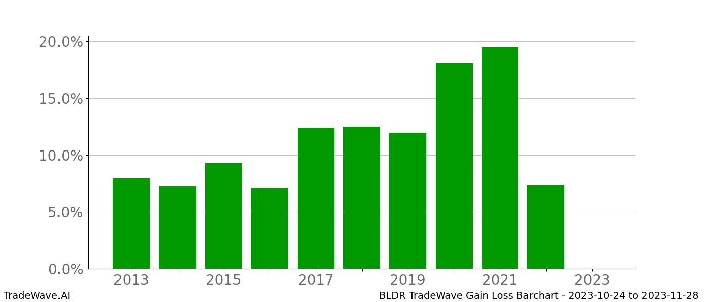 Gain/Loss barchart BLDR for date range: 2023-10-24 to 2023-11-28 - this chart shows the gain/loss of the TradeWave opportunity for BLDR buying on 2023-10-24 and selling it on 2023-11-28 - this barchart is showing 10 years of history